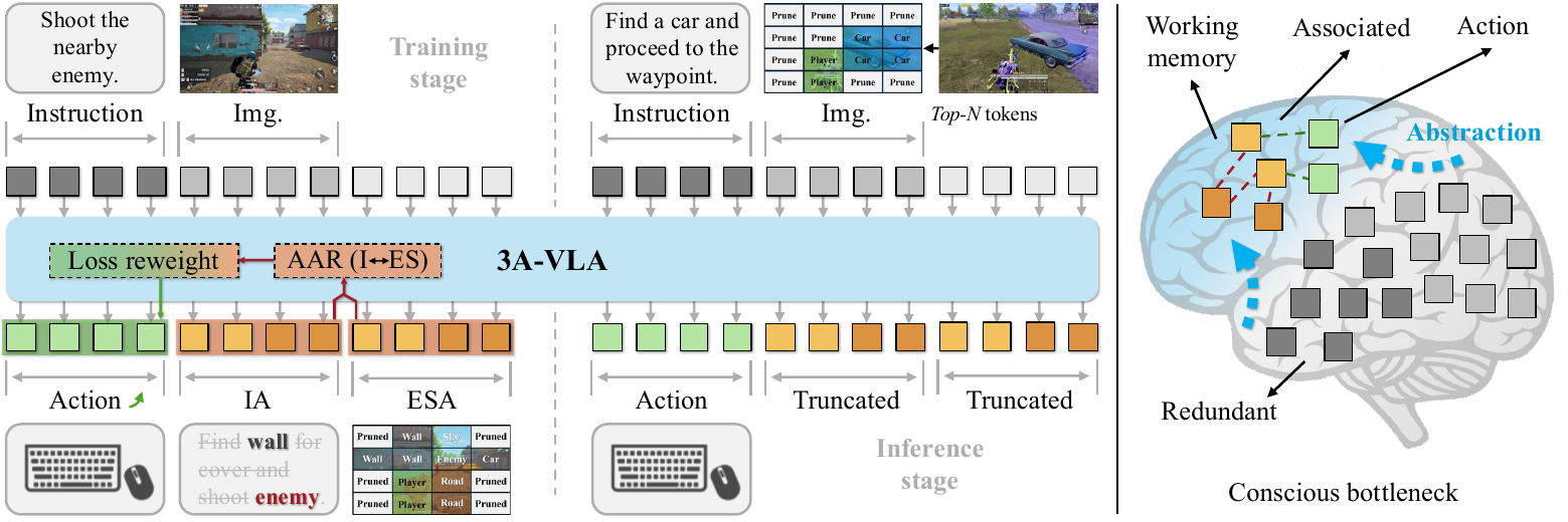 3A-VLA: Abstraction-Aligned Action Learning for Vision-Language Agents in 3D Game Worlds
