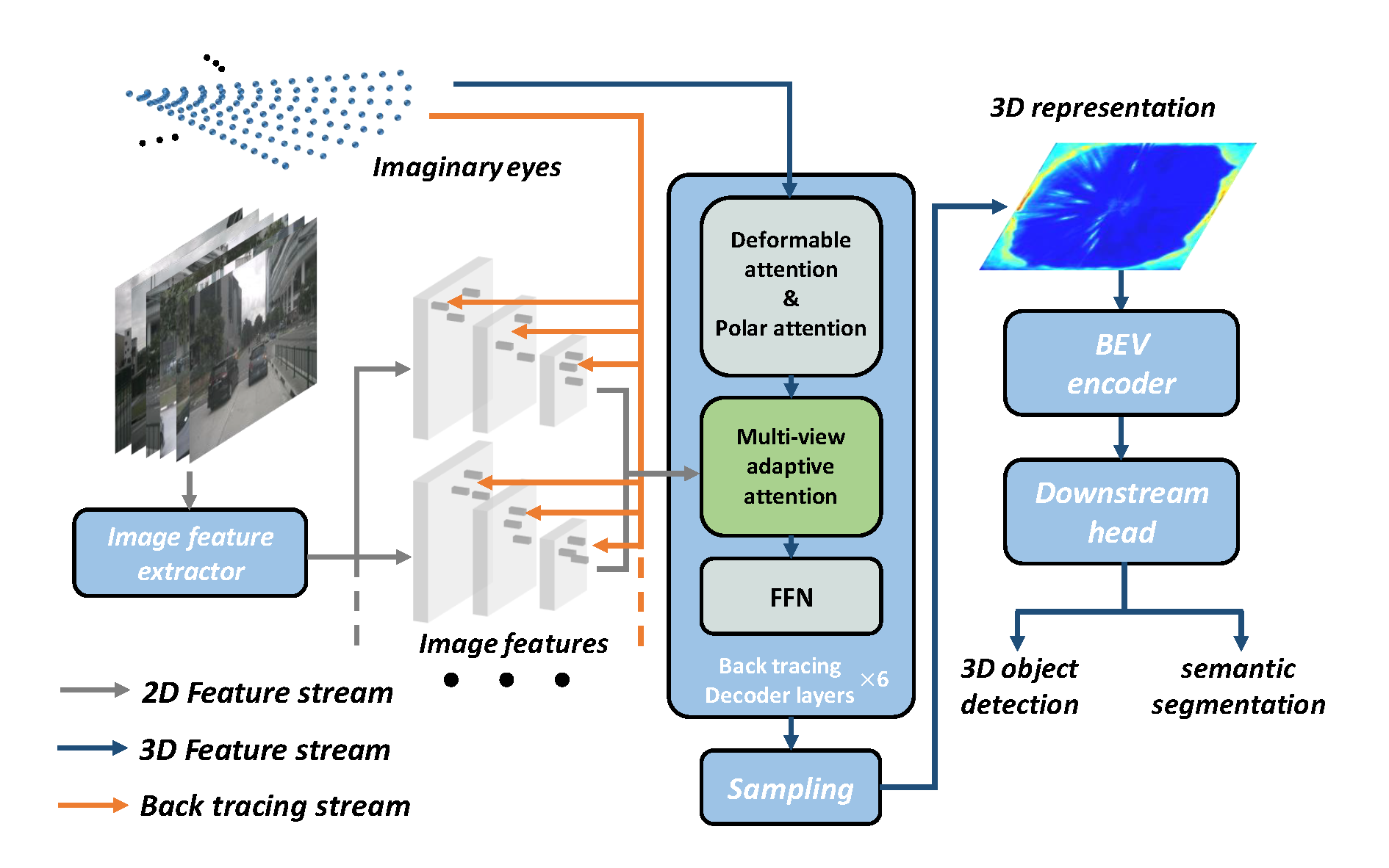 Learning Ego 3D Representation as Ray Tracing